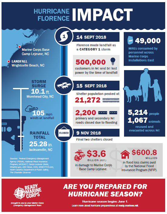 Hurricane Florence Infographic